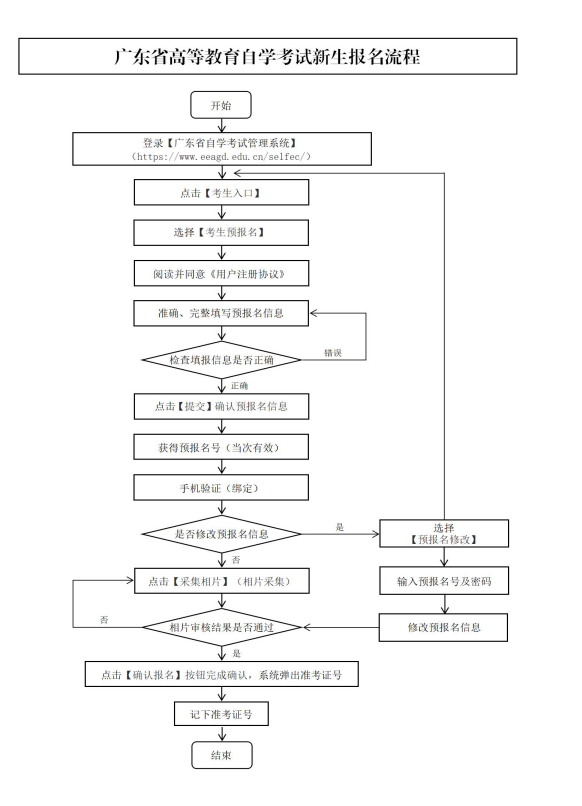 广东省2024年10月自学考试报名报考流程图
